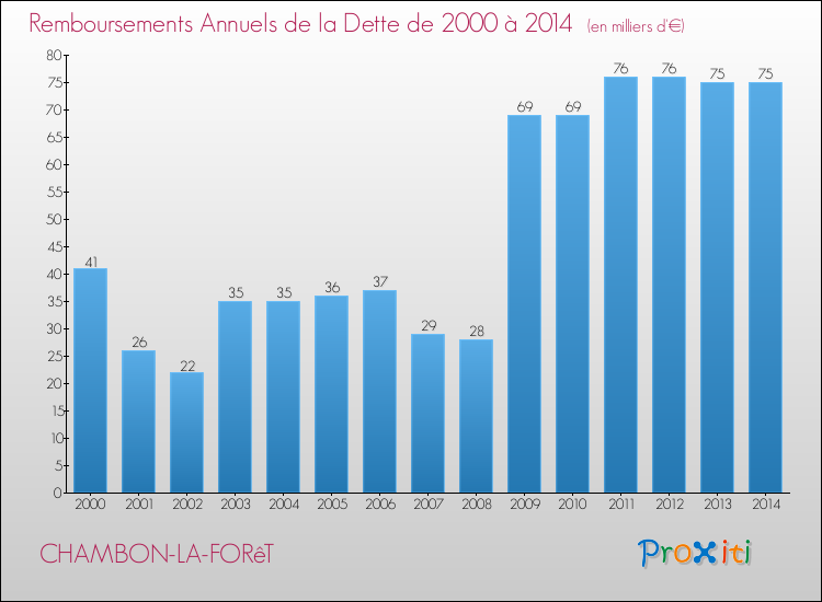 Evolution de l'annuité de la dette pour la commune de CHAMBON-LA-FORêT de 2000 à 2014 Annuités de la dette pour CHAMBON-LA-FORêT de 2000 à 2014