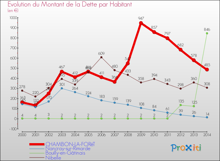 Evolution de la dette par habitant pour la commune de CHAMBON-LA-FORêT et les communes proches de 2000 à 2014 Comparaison de la dette par habitant pour CHAMBON-LA-FORêT et les communes voisines de 2000 à 2014