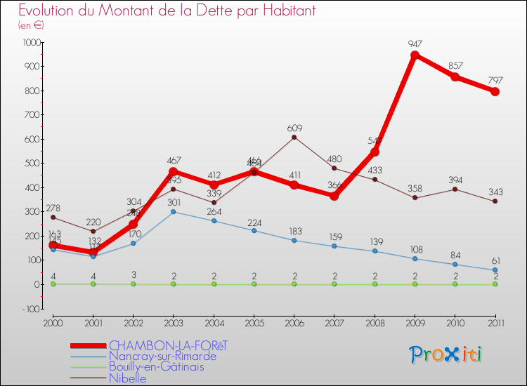 Evolution de la dette par habitant pour la commune de CHAMBON-LA-FORêT et les communes proches Comparaison de la dette par habitant pour CHAMBON-LA-FORêT et les communes voisines