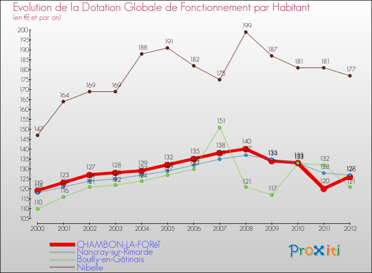 Evolution et montant de la dotation globale de fonctionnement par Habitant pour CHAMBON-LA-FORêT et les communes proches Comparaison des dotations globales de fonctionnement par habitant pour CHAMBON-LA-FORêT et les communes voisines