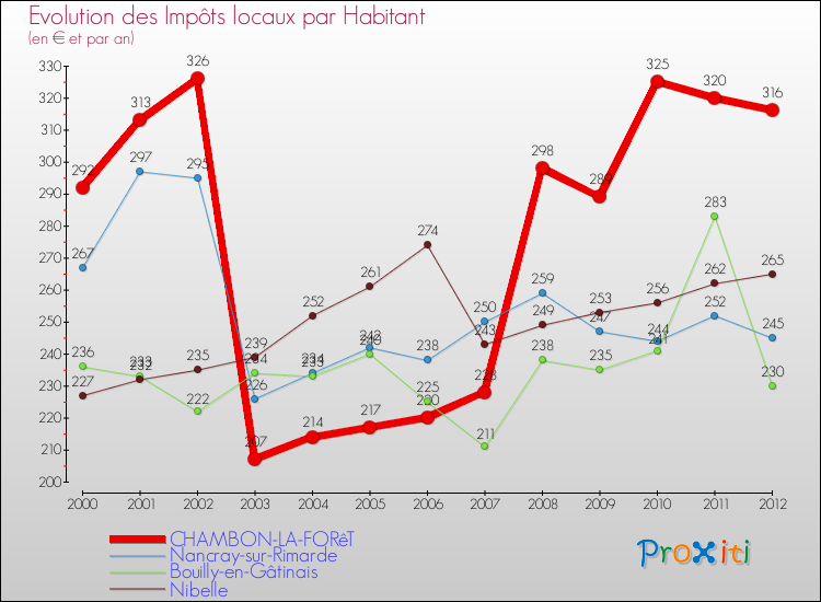 Evolution et montant des impôts locaux par Habitant pour CHAMBON-LA-FORêT et les communes proches Comparaison des impôts locaux par habitant pour CHAMBON-LA-FORêT et les communes voisines