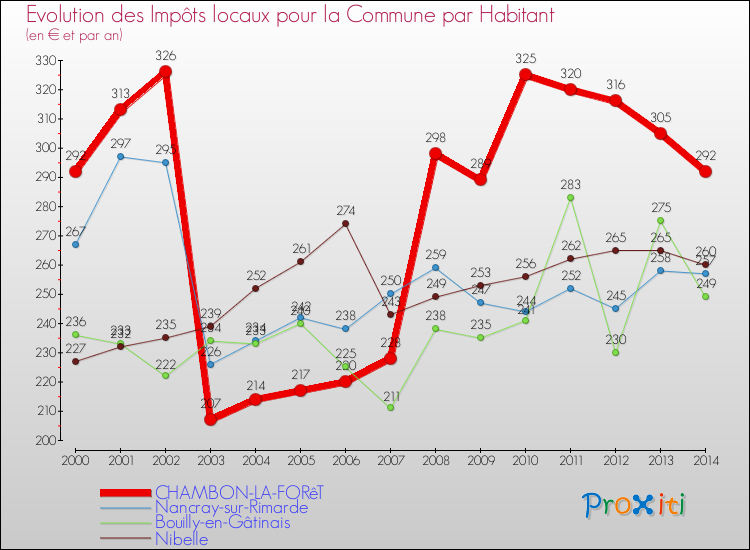 Evolution et montant des impôts locaux par Habitant pour CHAMBON-LA-FORêT et les communes proches de 2000 à 2014 Comparaison des impôts locaux par habitant pour CHAMBON-LA-FORêT et les communes voisines de 2000 à 2014