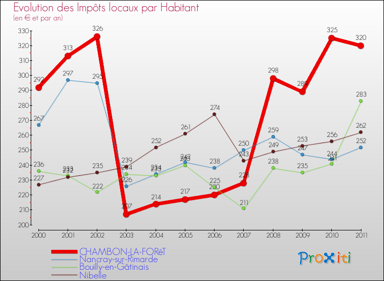 Evolution et montant des impôts locaux par Habitant pour CHAMBON-LA-FORêT et les communes proches Comparaison des impôts locaux par habitant pour CHAMBON-LA-FORêT et les communes voisines