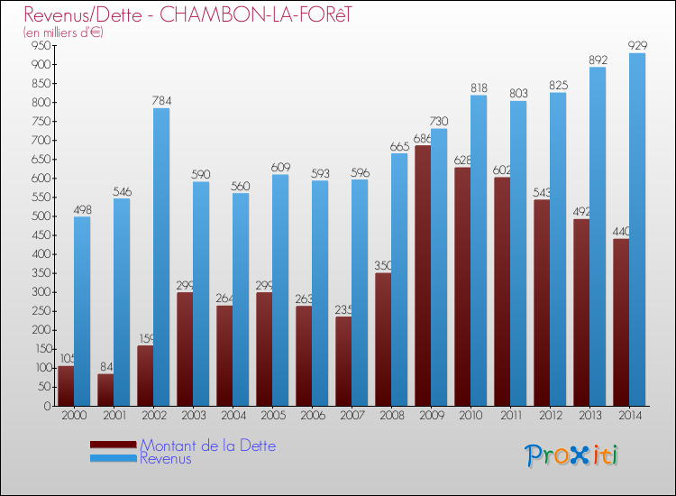 Evolution comparée de la dette et des revenus pour la commune de CHAMBON-LA-FORêT de 2000 à 2014 Comparaison de la dette et des revenus pour CHAMBON-LA-FORêT de 2000 à 2014