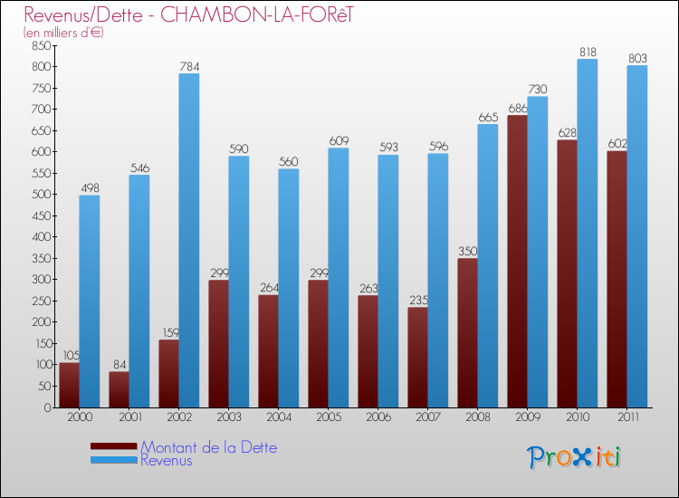 Evolution comparée de la dette et des revenus pour la commune de CHAMBON-LA-FORêT de 2000 à 2011 Comparaison de la dette et des revenus pour CHAMBON-LA-FORêT de 2000 à 2011