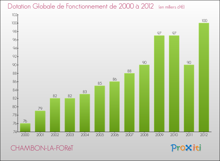 Evolution du montant de la Dotation Globale de Fonctionnement pour la commune de CHAMBON-LA-FORêT de 2000 à 2012 Evolution du montant de la Dotation Globale de Fonctionnement pour CHAMBON-LA-FORêT de 2000 à 2012