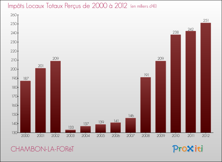 Evolution des Impôts Locaux pour la commune de CHAMBON-LA-FORêT de 2000 à 2012 Evolution des Impôts Locaux pour CHAMBON-LA-FORêT de 2000 à 2012