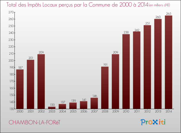 Evolution des Impôts Locaux pour la commune de CHAMBON-LA-FORêT de 2000 à 2014 Evolution des Impôts Locaux pour CHAMBON-LA-FORêT de 2000 à 2014