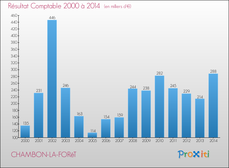 Evolution du résultat comptable pour la commune de CHAMBON-LA-FORêT de 2000 à 2014 Evolution du résultat comptable pour CHAMBON-LA-FORêT de 2000 à 2014