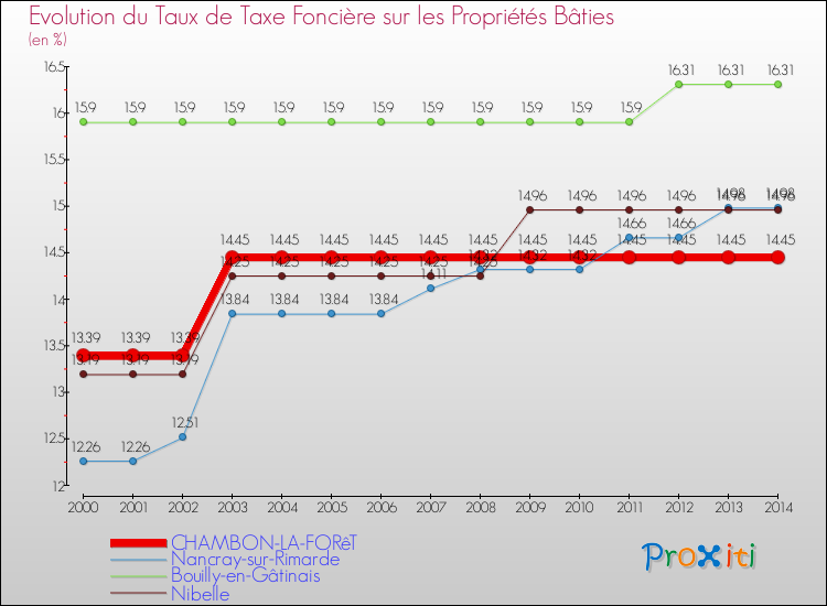 Evolution du taux de la taxe foncière sur le bati pour CHAMBON-LA-FORêT et les communes proches de 2000 à 2014 Comparaison des taux de taxe foncière sur le bati pour CHAMBON-LA-FORêT et les communes voisines de 2000 à 2014