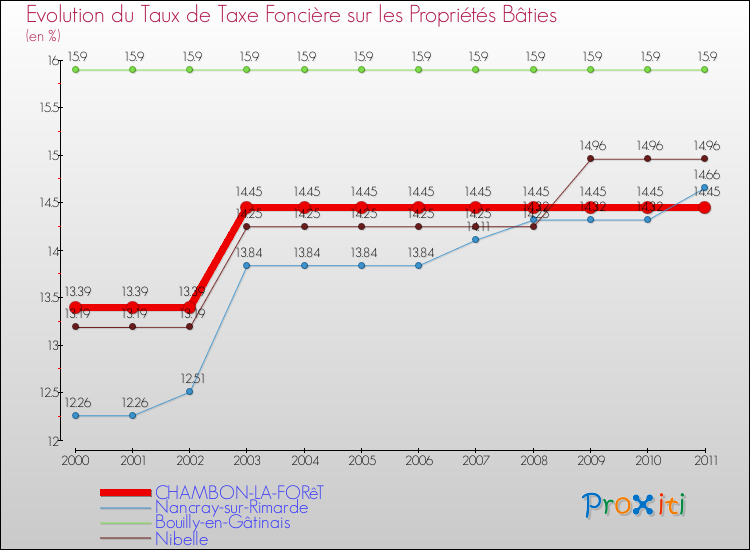 Evolution du taux de la taxe foncière sur le bati pour CHAMBON-LA-FORêT et les communes proches Comparaison des taux de taxe foncière sur le bati pour CHAMBON-LA-FORêT et les communes voisines