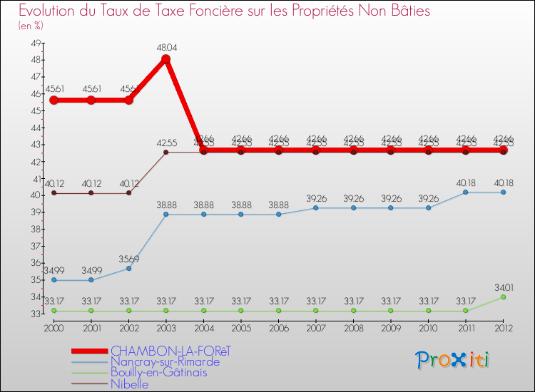 Evolution du taux de la taxe foncière sur les immeubles et terrains non batis pour CHAMBON-LA-FORêT et les communes proches de 2000 à 2012 Comparaison des taux de la taxe foncière sur les immeubles et terrains non batis pour CHAMBON-LA-FORêT et les communes voisines de 2000 à 2012