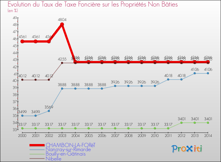 Evolution du taux de la taxe foncière sur les immeubles et terrains non batis pour CHAMBON-LA-FORêT et les communes proches de 2000 à 2014 Comparaison des taux de la taxe foncière sur les immeubles et terrains non batis pour CHAMBON-LA-FORêT et les communes voisines de 2000 à 2014