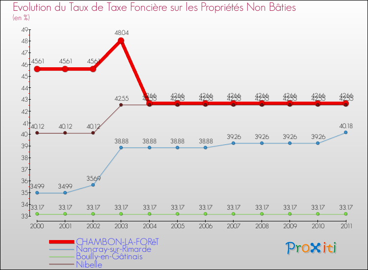 Evolution du taux de la taxe foncière sur les immeubles et terrains non batis pour CHAMBON-LA-FORêT et les communes proches Comparaison des taux de la taxe foncière sur les immeubles et terrains non batis pour CHAMBON-LA-FORêT et les communes voisines