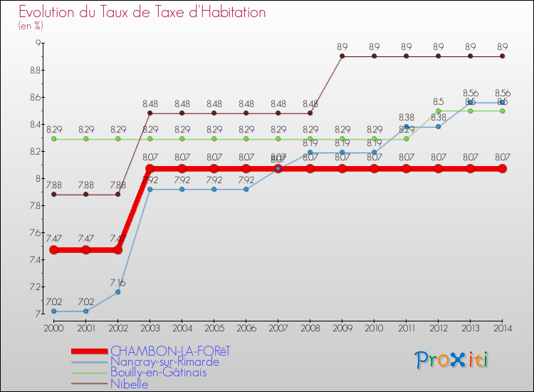 Evolution du taux de la taxe d'habitation pour CHAMBON-LA-FORêT et les communes proches de 2000 à 2014 Comparaison des taux de la taxe d'habitation pour CHAMBON-LA-FORêT et les communes voisines de 2000 à 2014