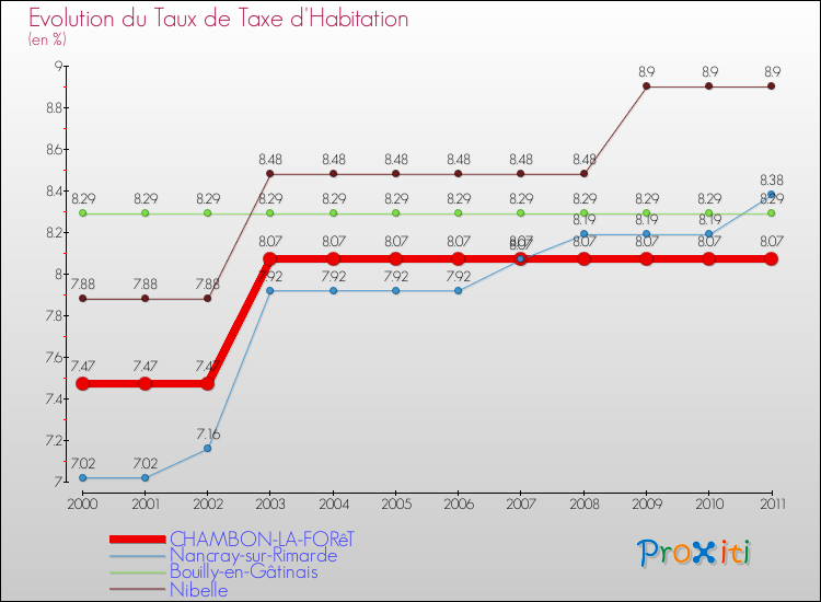 Evolution du taux de la taxe d'habitation pour CHAMBON-LA-FORêT et les communes proches Comparaison des taux de la taxe d'habitation pour CHAMBON-LA-FORêT et les communes voisines