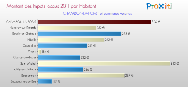 Montant des impôts locaux par Habitant pour CHAMBON-LA-FORêT et les communes proches Comparaison des impôts locaux par habitant pour CHAMBON-LA-FORêT et les communes voisines