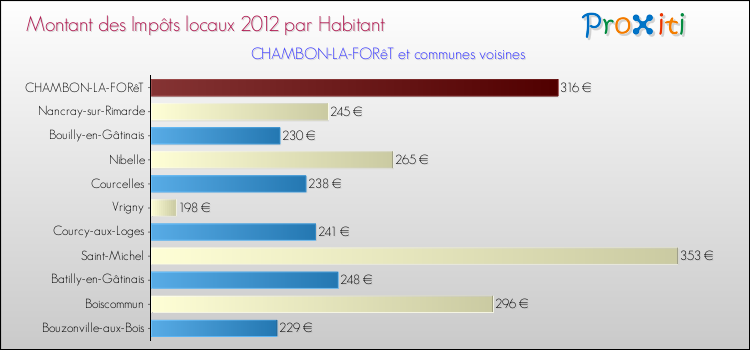 Montant des impôts locaux par Habitant pour CHAMBON-LA-FORêT et les communes proches Comparaison des impôts locaux par habitant pour CHAMBON-LA-FORêT et les communes voisines