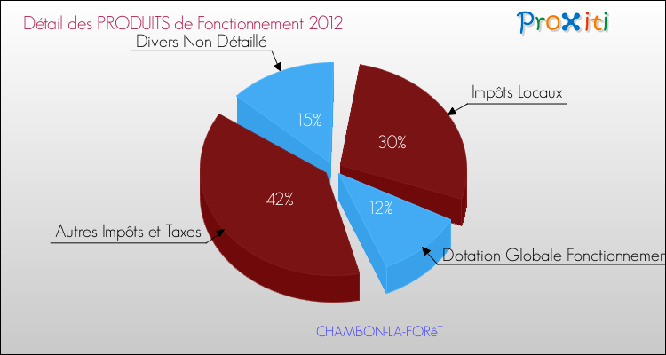 Décomposition du Budget de Fonctionnement 2012 de la commune de CHAMBON-LA-FORêT Budget de Fonctionnement 2012 pour la commune de CHAMBON-LA-FORêT