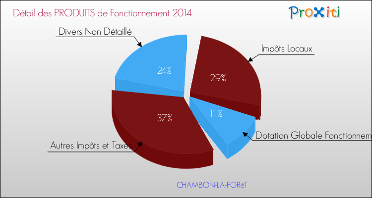 Décomposition du Budget de Fonctionnement 2014 de la commune de CHAMBON-LA-FORêT Budget de Fonctionnement 2014 pour la commune de CHAMBON-LA-FORêT
