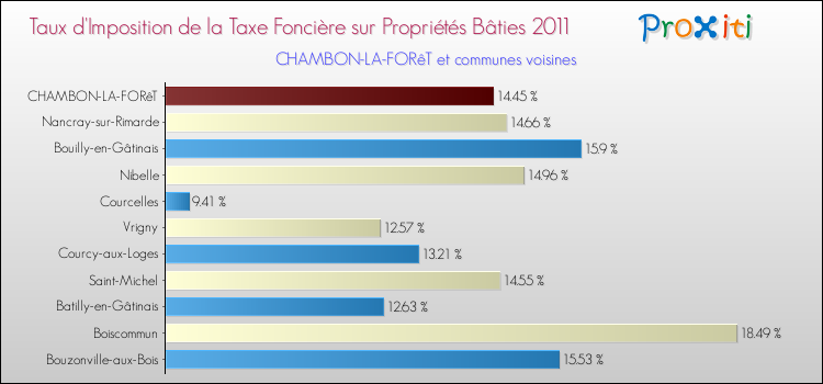 Taux d'imposition de la taxe foncière sur le bati 2011 pour CHAMBON-LA-FORêT et les communes proches Comparaison des taux d'imposition de la taxe foncière sur le bati 2011 pour CHAMBON-LA-FORêT et les communes voisines