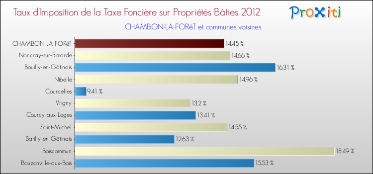 Taux d'imposition de la taxe foncière sur le bati 2012 pour CHAMBON-LA-FORêT et les communes proches Comparaison des taux d'imposition de la taxe foncière sur le bati 2012 pour CHAMBON-LA-FORêT et les communes voisines