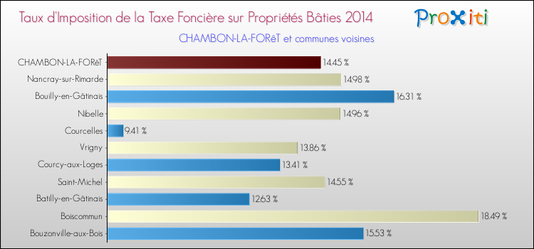 Taux d'imposition de la taxe foncière sur le bati 2014 pour CHAMBON-LA-FORêT et les communes proches Comparaison des taux d'imposition de la taxe foncière sur le bati 2014 pour CHAMBON-LA-FORêT et les communes voisines