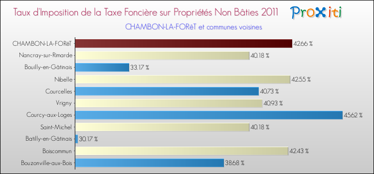 Taux d'imposition de la taxe foncière sur les immeubles et terrains non batis 2011 pour CHAMBON-LA-FORêT et les communes proches Comparaison des taux d'imposition de la taxe foncière sur les immeubles et terrains non batis 2011 pour CHAMBON-LA-FORêT et les communes voisines