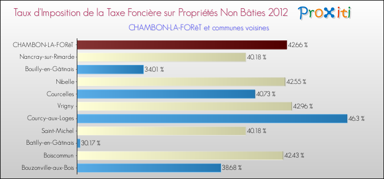 Taux d'imposition de la taxe foncière sur les immeubles et terrains non batis 2012 pour CHAMBON-LA-FORêT et les communes proches Comparaison des taux d'imposition de la taxe foncière sur les immeubles et terrains non batis 2012 pour CHAMBON-LA-FORêT et les communes voisines