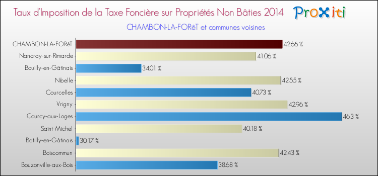 Taux d'imposition de la taxe foncière sur les immeubles et terrains non batis 2014 pour CHAMBON-LA-FORêT et les communes proches Comparaison des taux d'imposition de la taxe foncière sur les immeubles et terrains non batis 2014 pour CHAMBON-LA-FORêT et les communes voisines