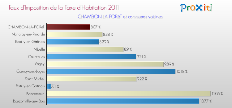 Taux d'imposition de la taxe d'habitation 2011 pour CHAMBON-LA-FORêT et les communes proches Comparaison des taux d'imposition de la taxe d'habitation 2011 pour CHAMBON-LA-FORêT et les communes voisines