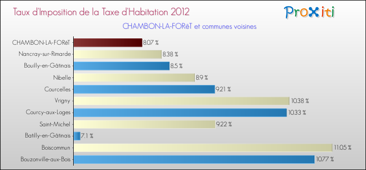 Taux d'imposition de la taxe d'habitation 2012 pour CHAMBON-LA-FORêT et les communes proches Comparaison des taux d'imposition de la taxe d'habitation 2012 pour CHAMBON-LA-FORêT et les communes voisines