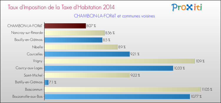 Taux d'imposition de la taxe d'habitation 2014 pour CHAMBON-LA-FORêT et les communes proches Comparaison des taux d'imposition de la taxe d'habitation 2014 pour CHAMBON-LA-FORêT et les communes voisines