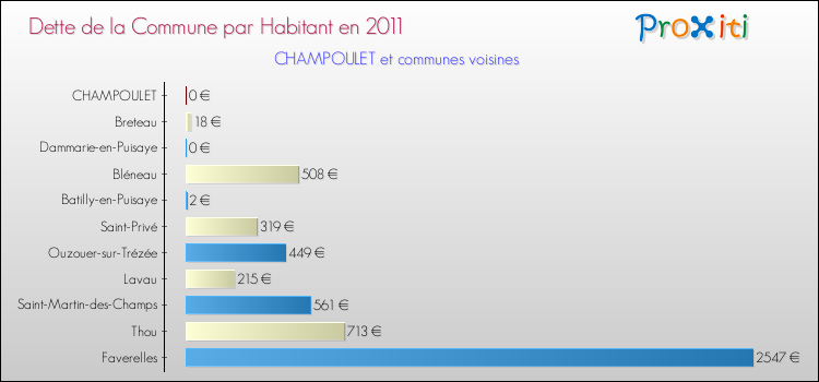 Dette par habitant de la commune en 2011 pour CHAMPOULET et les communes proches Comparaison de la dette par habitant de la commune en 2011 pour CHAMPOULET et les communes voisines