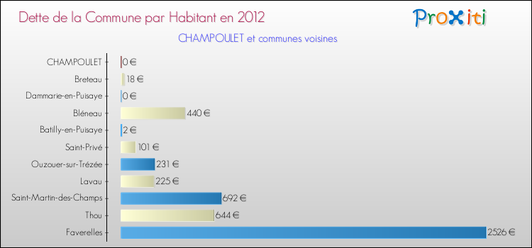 Dette par habitant de la commune en 2012 pour CHAMPOULET et les communes proches Comparaison de la dette par habitant de la commune en 2012 pour CHAMPOULET et les communes voisines
