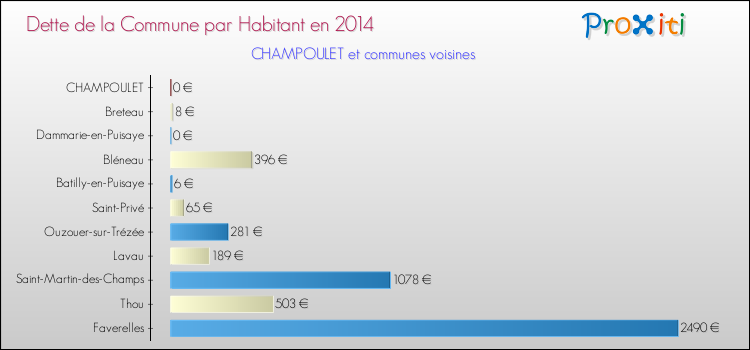 Dette par habitant de la commune en 2014 pour CHAMPOULET et les communes proches Comparaison de la dette par habitant de la commune en 2014 pour CHAMPOULET et les communes voisines