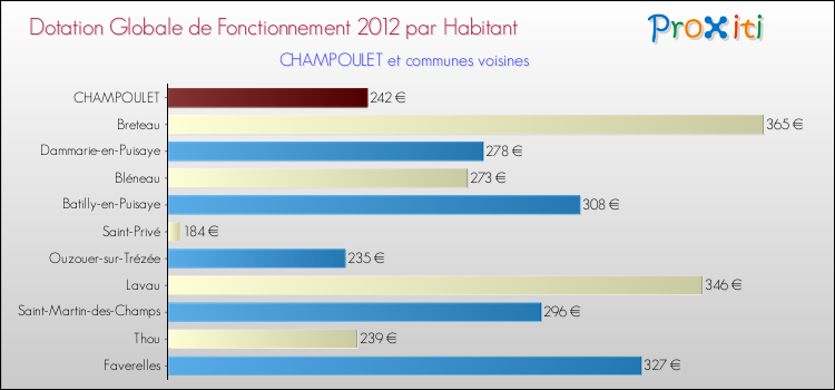 Montant des dotations globales de fonctionnement DGF par Habitant pour CHAMPOULET et les communes proches Comparaison des des dotations globales de fonctionnement DGF par habitant pour CHAMPOULET et les communes voisines