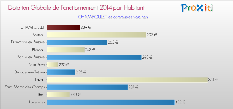 Montant des dotations globales de fonctionnement DGF par Habitant pour CHAMPOULET et les communes proches en 2014. Comparaison des des dotations globales de fonctionnement DGF par habitant pour CHAMPOULET et les communes voisines en 2014.