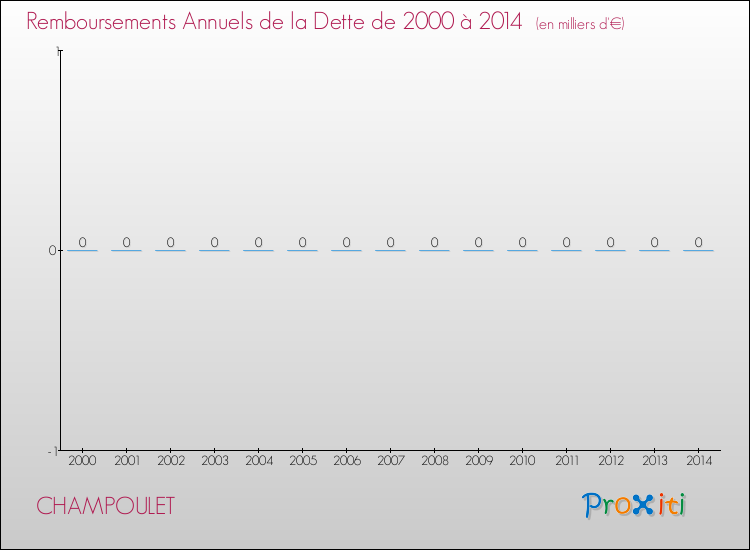 Evolution de l'annuité de la dette pour la commune de CHAMPOULET de 2000 à 2014 Annuités de la dette pour CHAMPOULET de 2000 à 2014