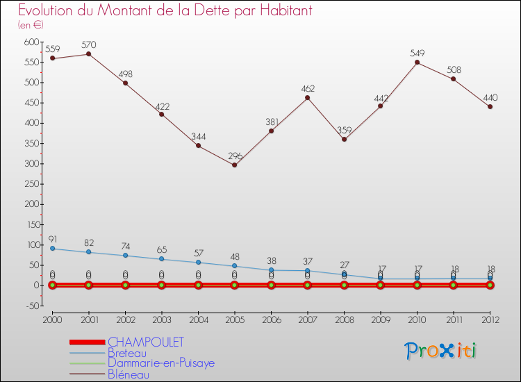 Evolution de la dette par habitant pour la commune de CHAMPOULET et les communes proches de 2000 à 2012 Comparaison de la dette par habitant pour CHAMPOULET et les communes voisines de 2000 à 2012