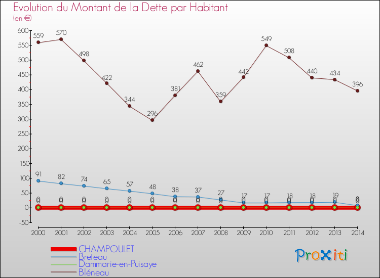 Evolution de la dette par habitant pour la commune de CHAMPOULET et les communes proches de 2000 à 2014 Comparaison de la dette par habitant pour CHAMPOULET et les communes voisines de 2000 à 2014