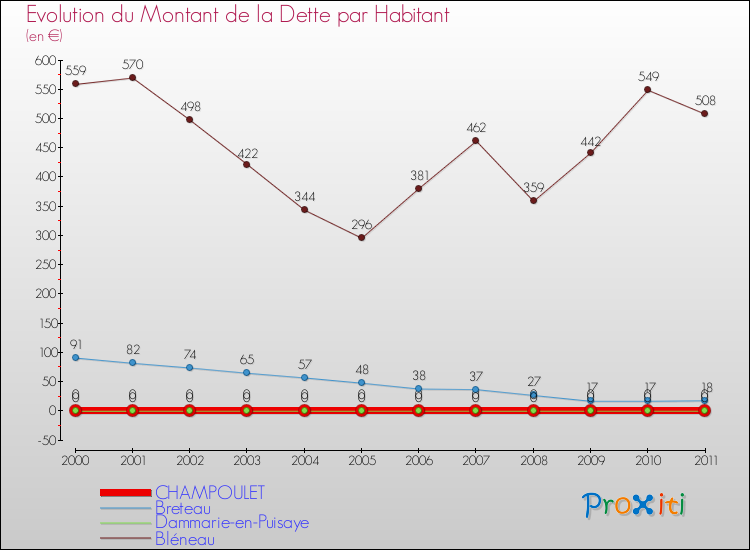 Evolution de la dette par habitant pour la commune de CHAMPOULET et les communes proches Comparaison de la dette par habitant pour CHAMPOULET et les communes voisines