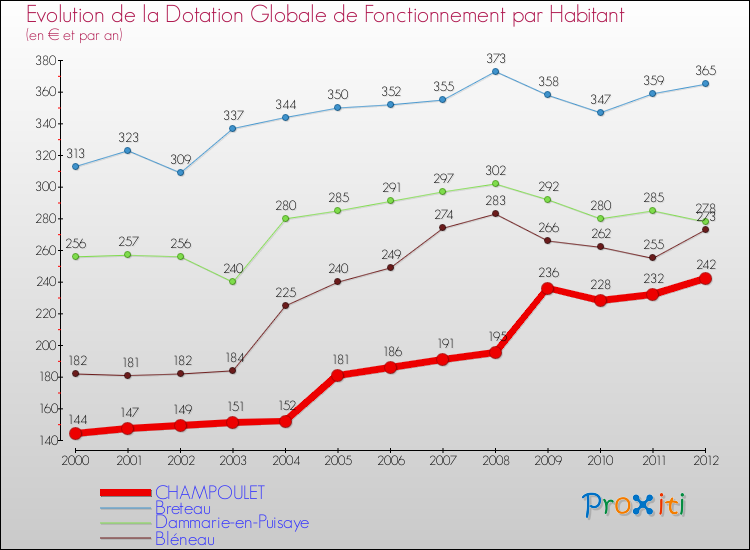 Evolution et montant de la dotation globale de fonctionnement par Habitant pour CHAMPOULET et les communes proches Comparaison des dotations globales de fonctionnement par habitant pour CHAMPOULET et les communes voisines