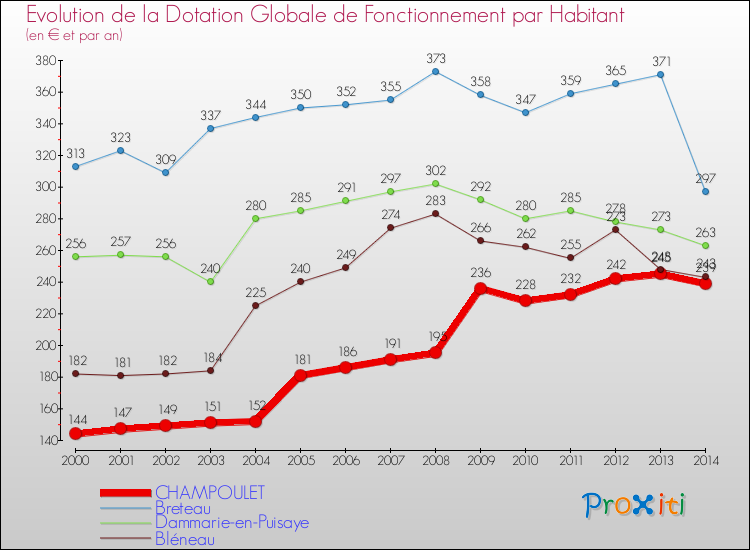 Evolution et montant de la dotation globale de fonctionnement par Habitant pour CHAMPOULET et les communes proches de 2000 à 2014. Comparaison des dotations globales de fonctionnement par habitant pour CHAMPOULET et les communes voisines de 2000 à 2014.