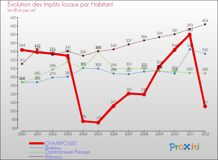 Evolution et montant des impôts locaux par Habitant pour CHAMPOULET et les communes proches Comparaison des impôts locaux par habitant pour CHAMPOULET et les communes voisines