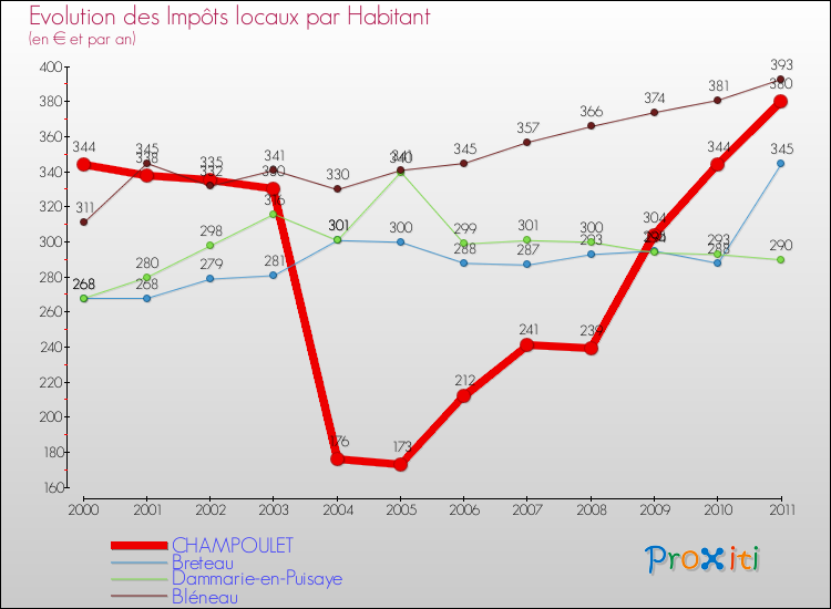 Evolution et montant des impôts locaux par Habitant pour CHAMPOULET et les communes proches Comparaison des impôts locaux par habitant pour CHAMPOULET et les communes voisines