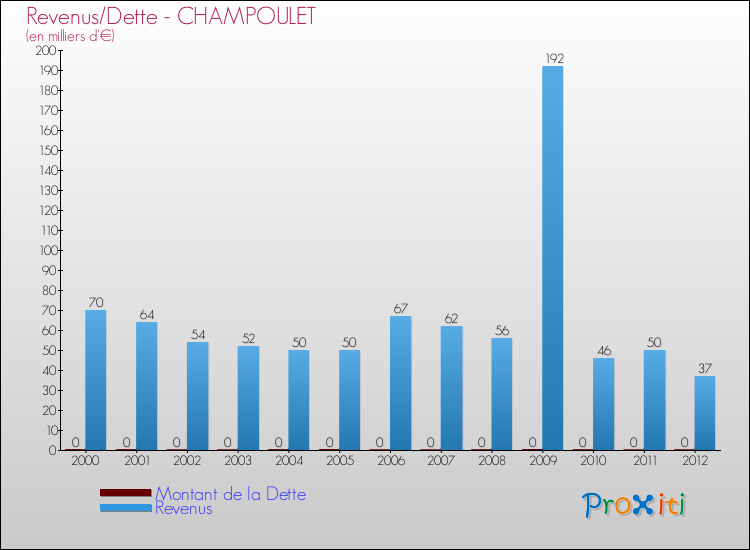 Evolution comparée de la dette et des revenus pour la commune de CHAMPOULET de 2000 à 2012 Comparaison de la dette et des revenus pour CHAMPOULET de 2000 à 2012