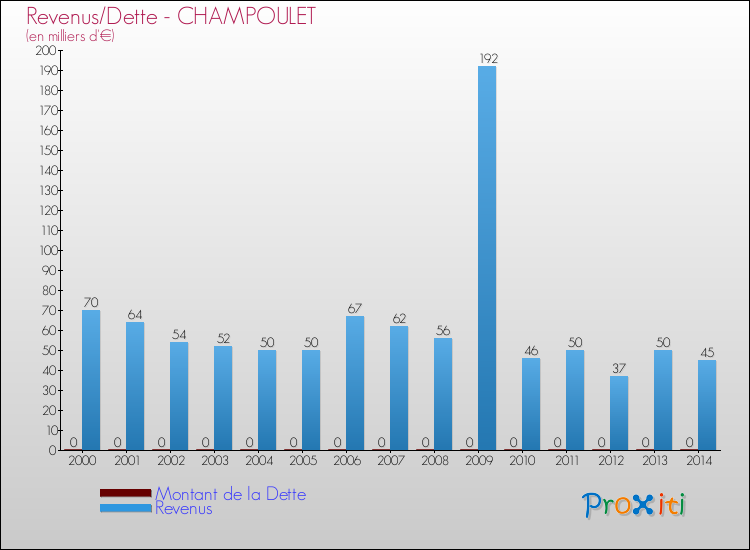 Evolution comparée de la dette et des revenus pour la commune de CHAMPOULET de 2000 à 2014 Comparaison de la dette et des revenus pour CHAMPOULET de 2000 à 2014
