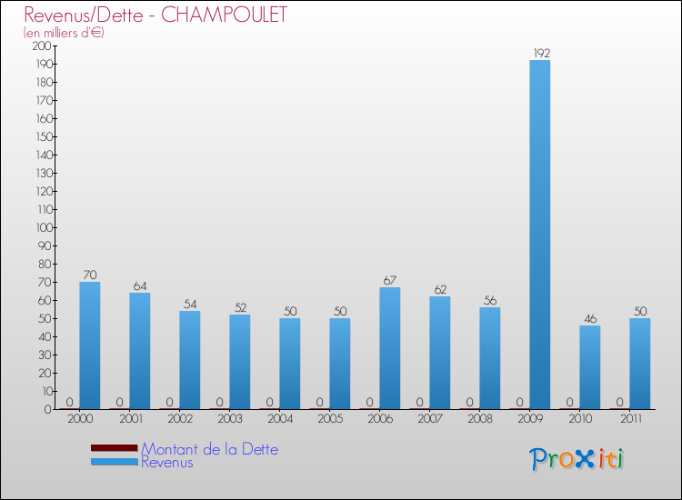 Evolution comparée de la dette et des revenus pour la commune de CHAMPOULET de 2000 à 2011 Comparaison de la dette et des revenus pour CHAMPOULET de 2000 à 2011