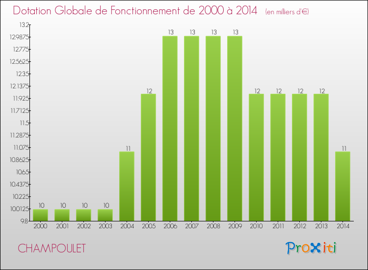 Evolution du montant de la Dotation Globale de Fonctionnement pour la commune de CHAMPOULET de 2000 à 2014 Evolution du montant de la Dotation Globale de Fonctionnement pour CHAMPOULET de 2000 à 2014